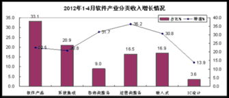2012年1-4月我國軟件業(yè)經(jīng)濟運行分析 軟件外包服務展現(xiàn)強勁活力