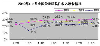 2010年1-8月軟件業(yè)經(jīng)濟運行情況 軟件外包服務發(fā)展態(tài)勢分析